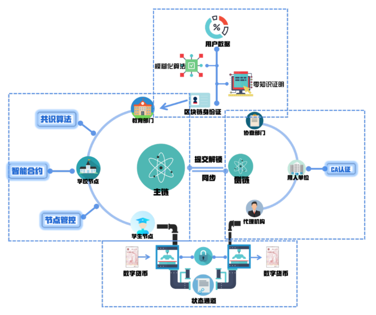 学链通系统架构图